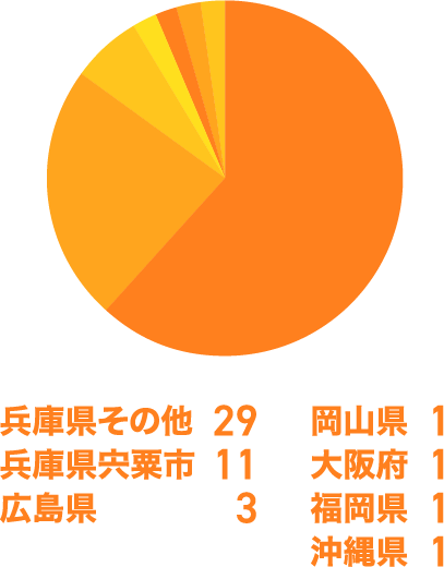 兵庫県その他29、兵庫県宍粟市11、広島県3、岡山県1、大阪府1、福岡県1、沖縄県1