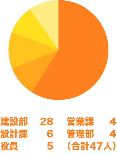 建設部24、設計課5、役員5、営業課4、管理部4（合計42人）