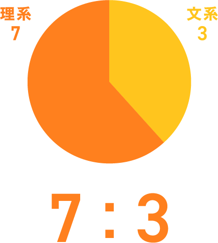 理系7:文系3